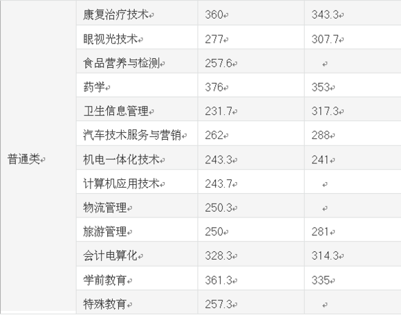  雅安职业技术学院2020年单招各专业录取分数线