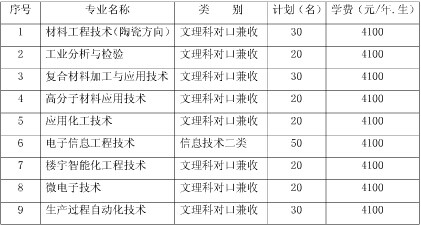 绵阳职业技术学院2020年单招章程