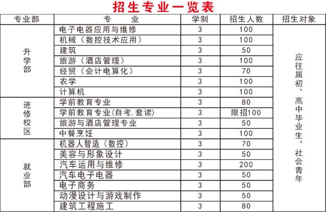 四川省射洪县职业中专学校招生专业一览表