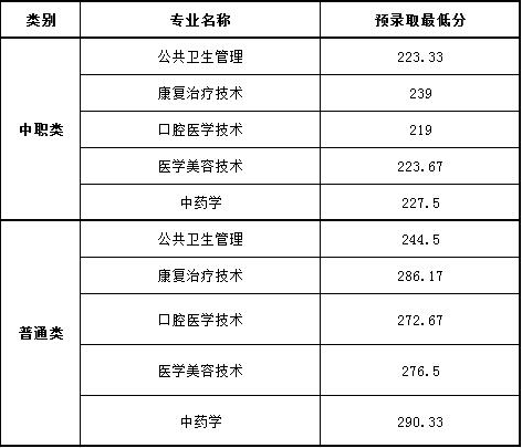  四川中医药高等专科学校2019年单招各专业分数线