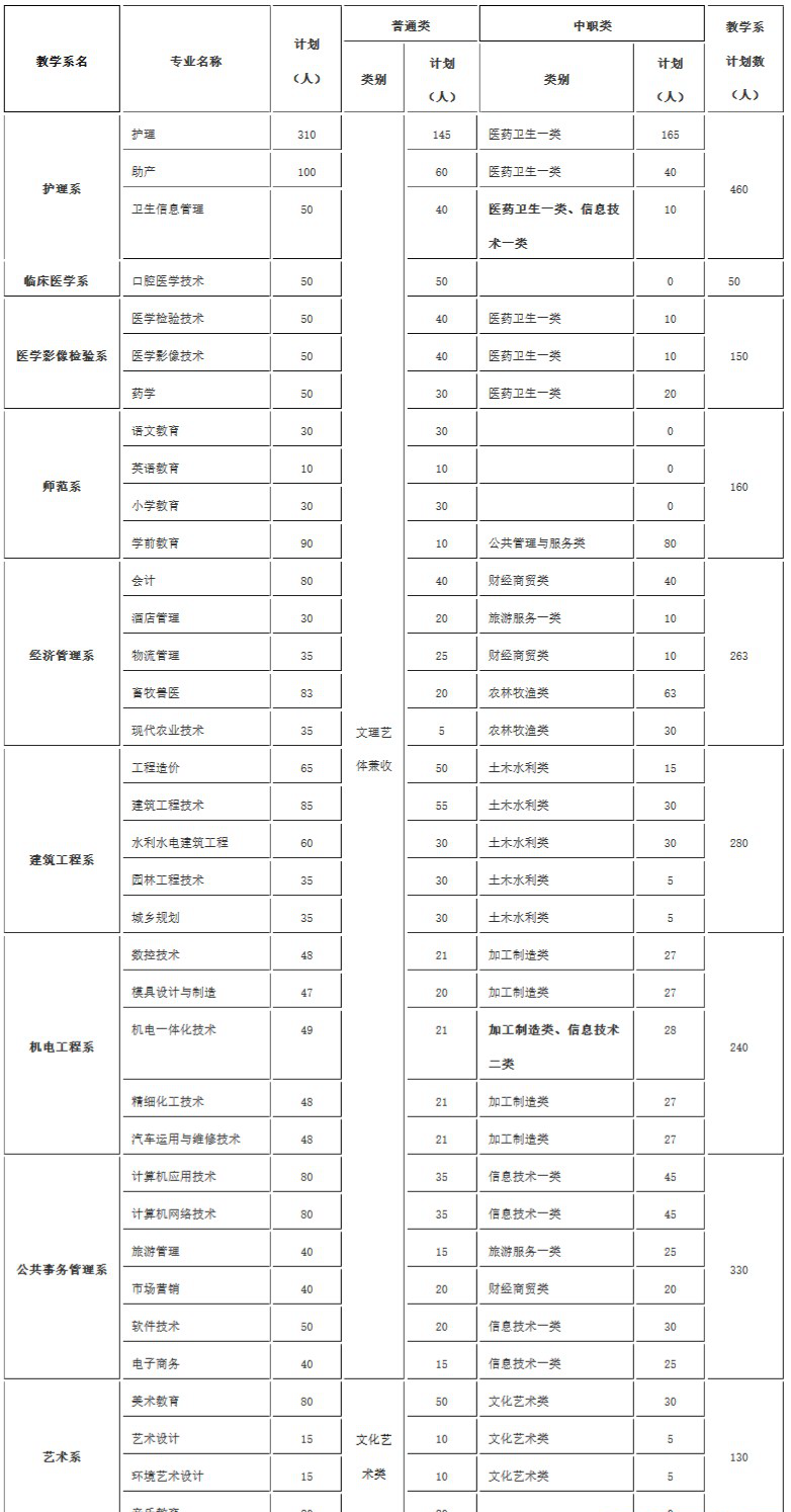 2019年达州职业技术学院单独招生简章