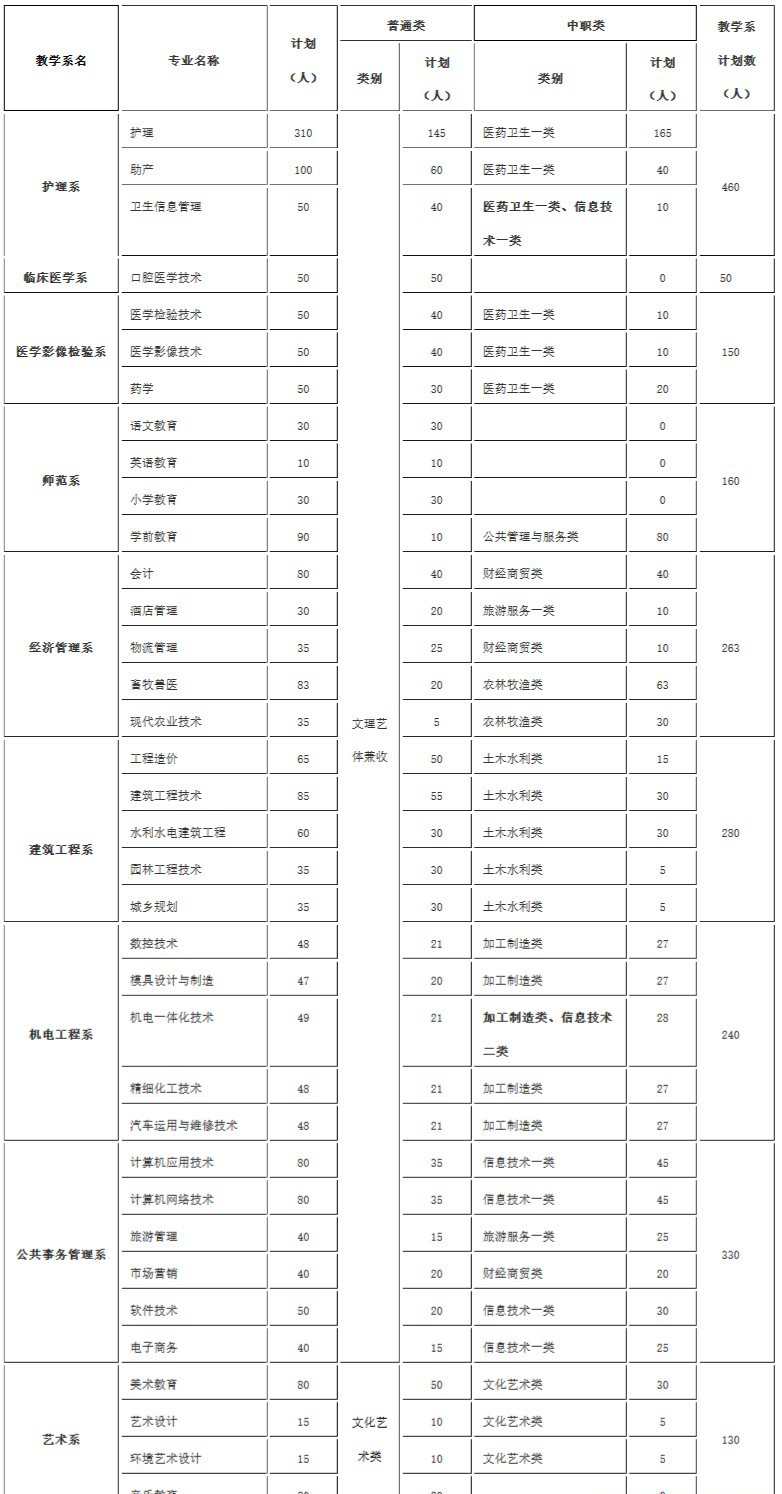  2019年达州职业技术学院单独招生专业和计划