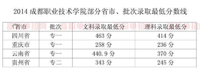 2019年成都职业技术学院部分省份最低录取分数线