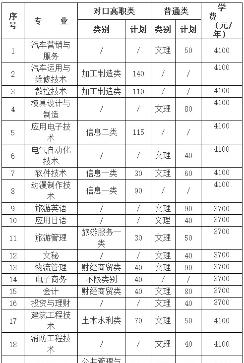 四川职业技术学院2019年单招专业及计划