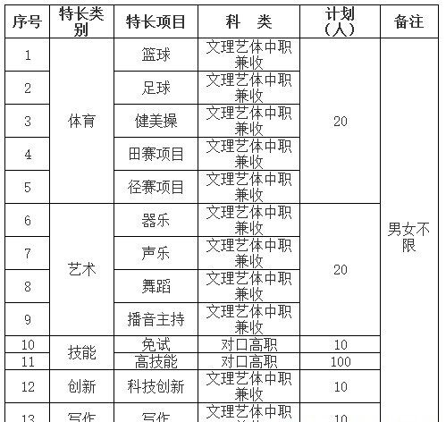 四川职业技术学院2019年单招专业及计划