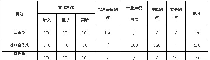  四川职业技术学院2019年单招简章