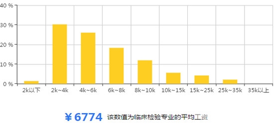 医学检验专业