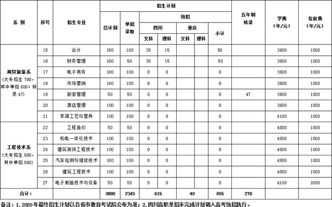 眉山职业技术学院2020年高职专科（含单招）拟招生专业计划一览表（2）