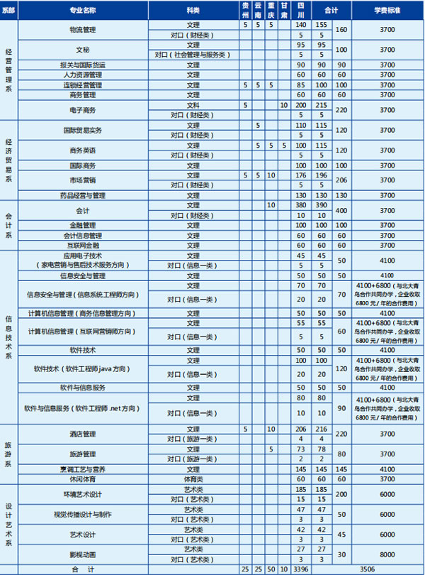 四川商务职业学院招生计划