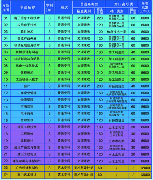 四川电子机械职业技术学院招生专业