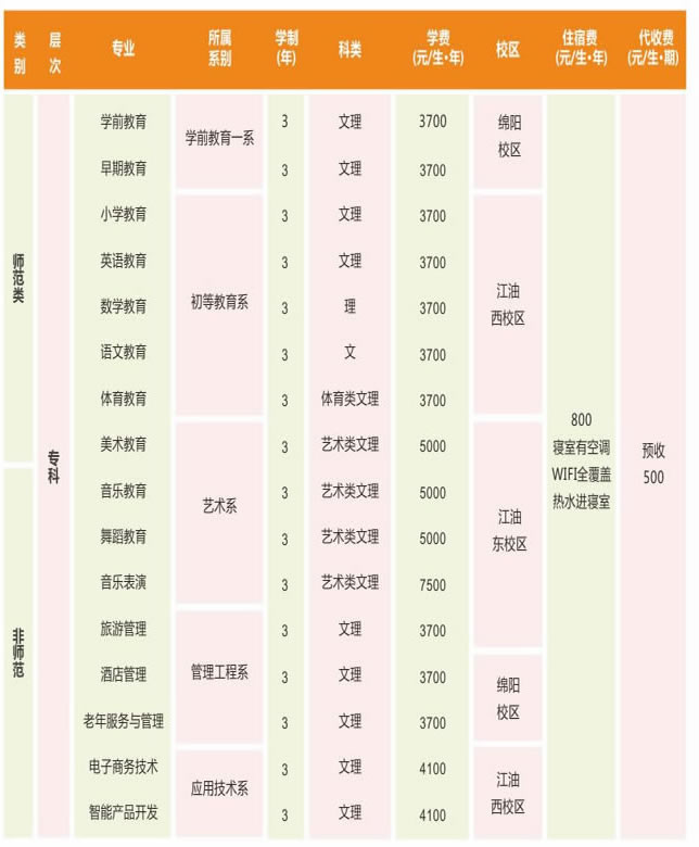 四川幼儿师范高等专科学校2019年四川省招生专业