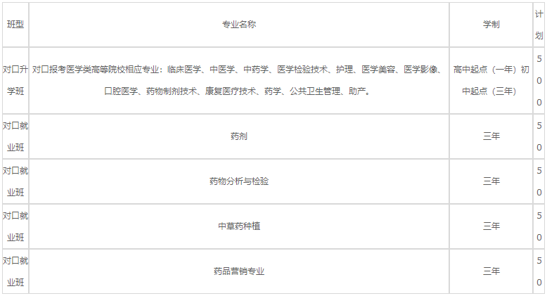 乐山医药科技学校高级技工学校2020年招生专业