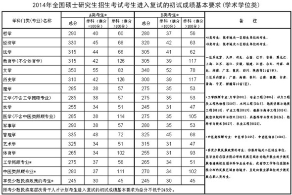 2014年硕士研究生入学考试初试成绩国家线公布