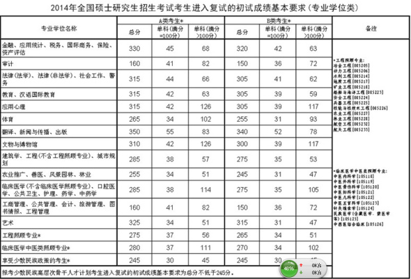 2014年硕士研究生入学考试初试成绩国家线公布