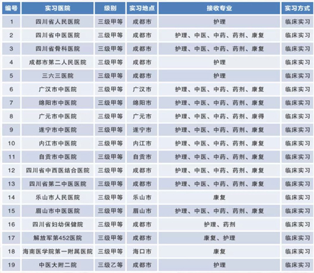  成都大学医护学院学生实习、就业情况？