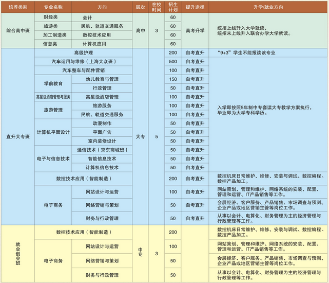 德阳通用电子科技学校开设哪些专业？