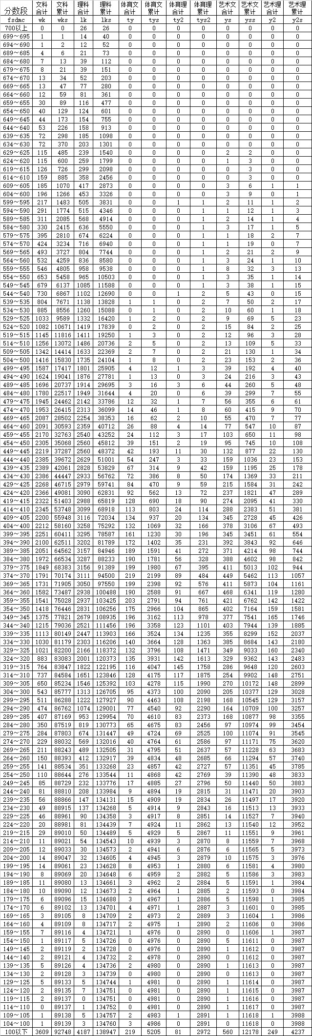 2015年云南高考体育（文科）成绩分数段表