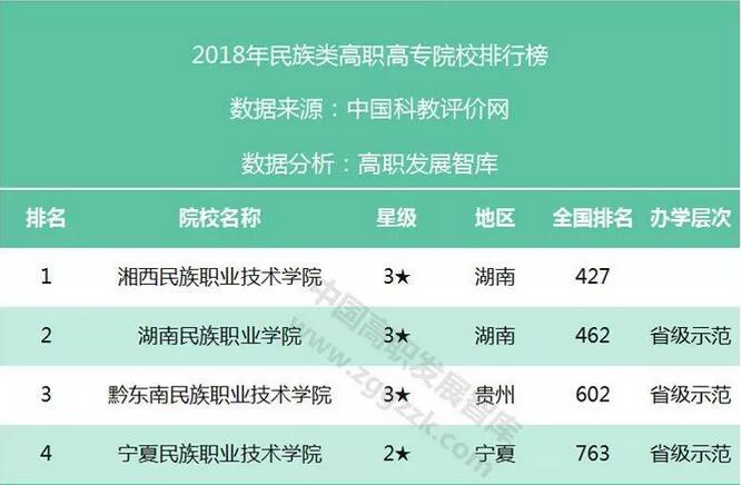 2020年各类型高职高专院校竞争力排行榜20强