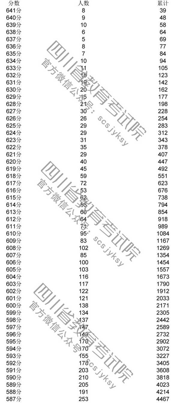 2020年四川一分一段表及个人高考成绩排名查询