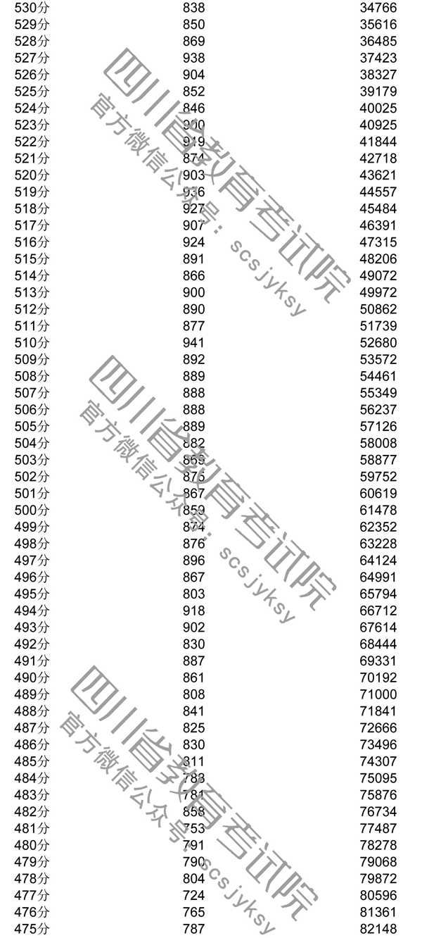 2020年四川一分一段表及个人高考成绩排名查询