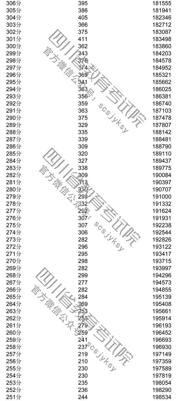 2020年四川一分一段表及个人高考成绩排名查询