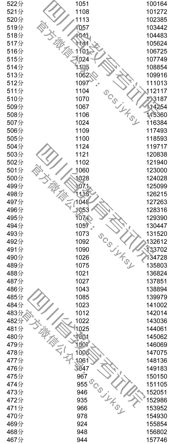 2020年四川一分一段表及个人高考成绩排名查询