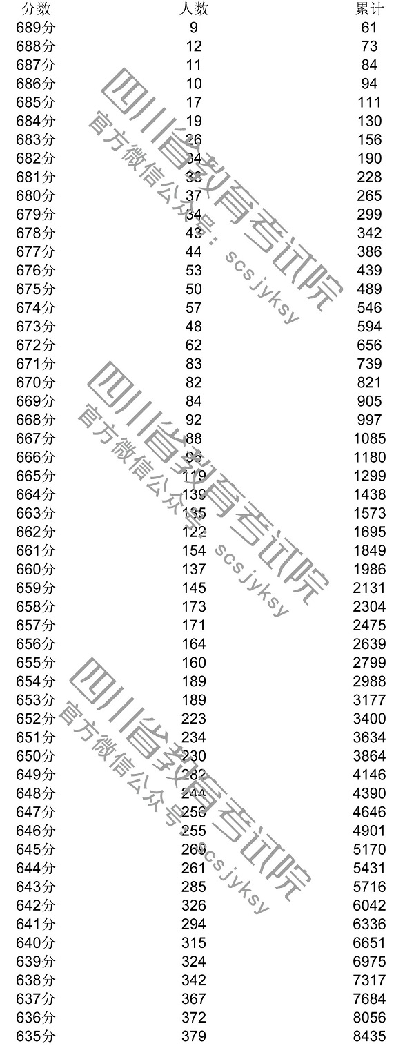 2020年四川一分一段表及个人高考成绩排名查询