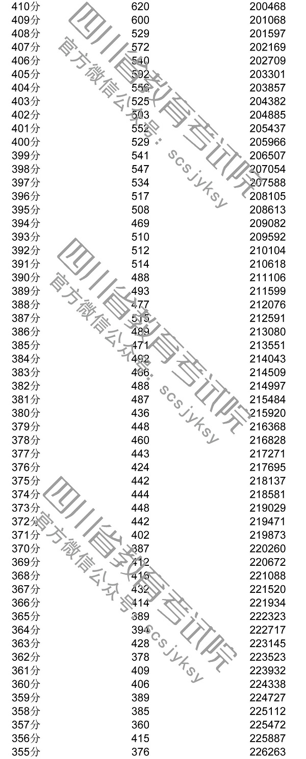 2020年四川一分一段表及个人高考成绩排名查询
