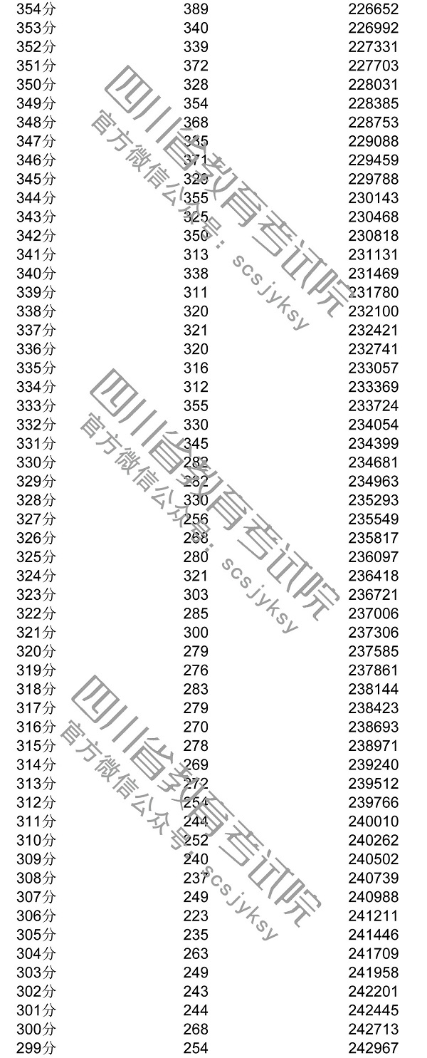 2020年四川一分一段表及个人高考成绩排名查询