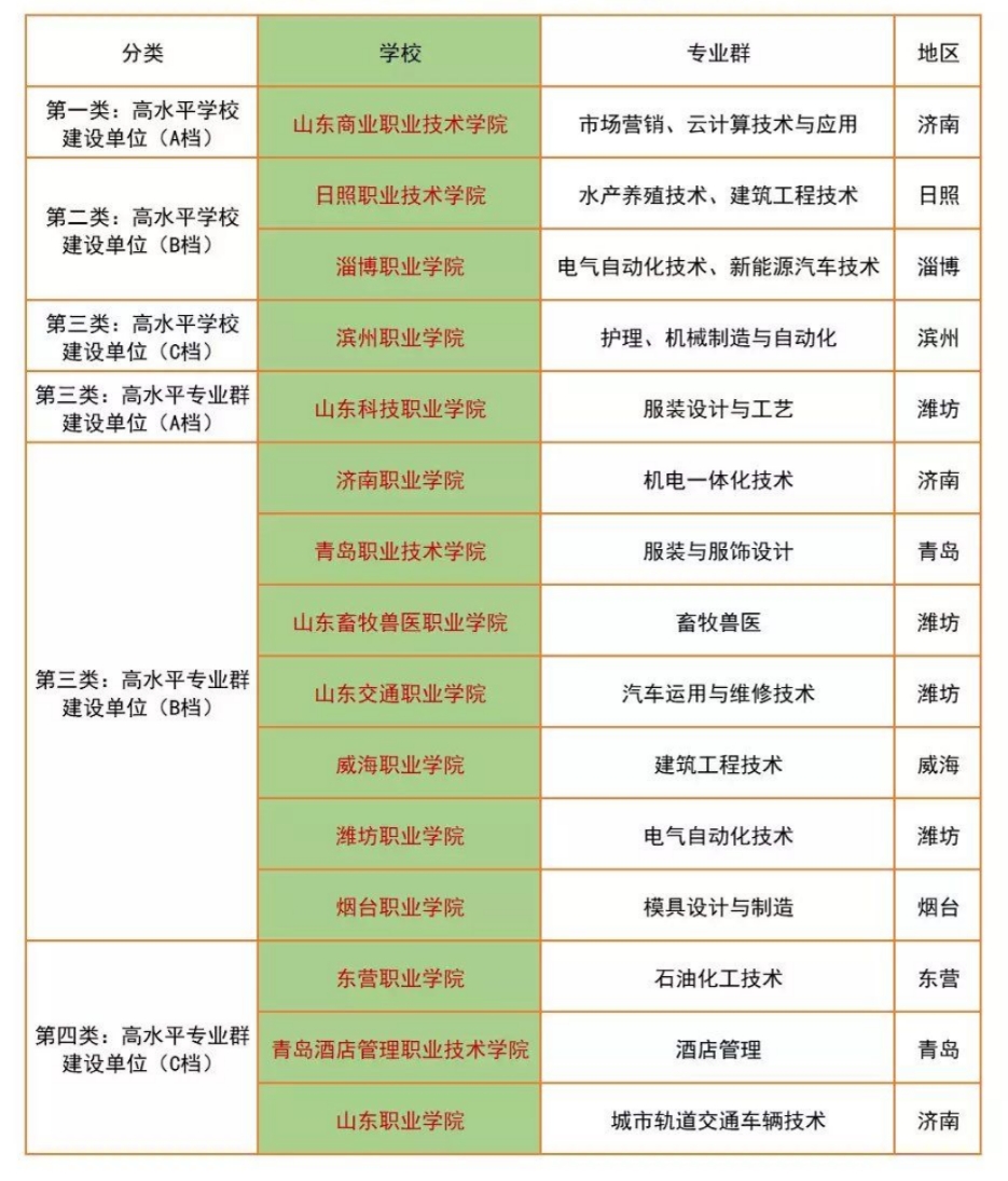 山东15所高职院校入围“双高计划”