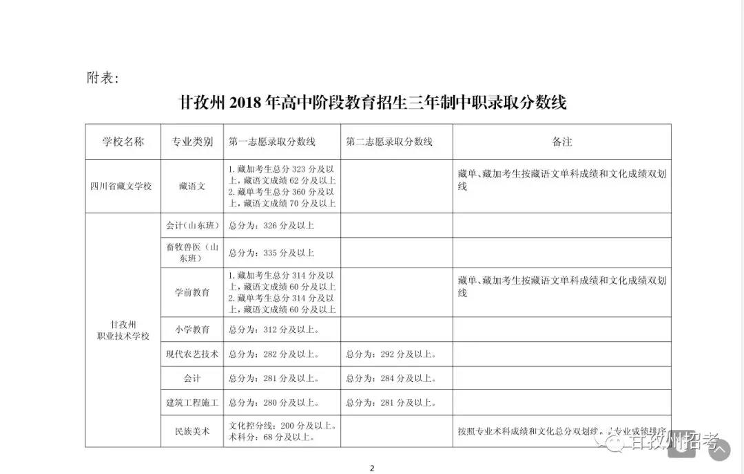 2020年四川甘孜中考分数线公布,各高中录取分数线和时间