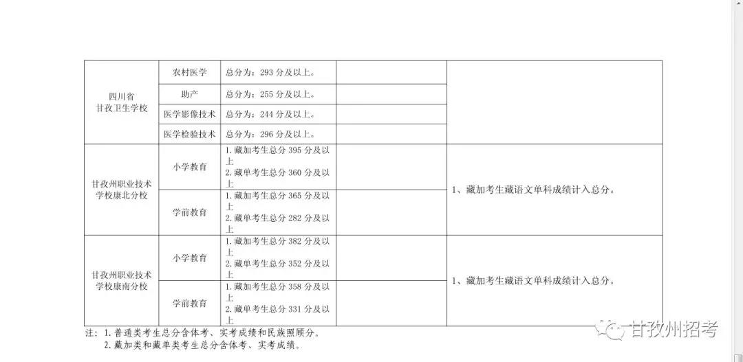 2020年四川甘孜中考分数线公布,各高中录取分数线和时间