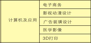 成都市中山职业技术学校开设哪些专业？