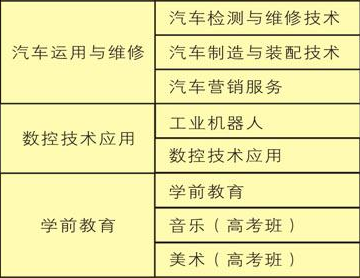 成都市中山职业技术学校开设哪些专业？