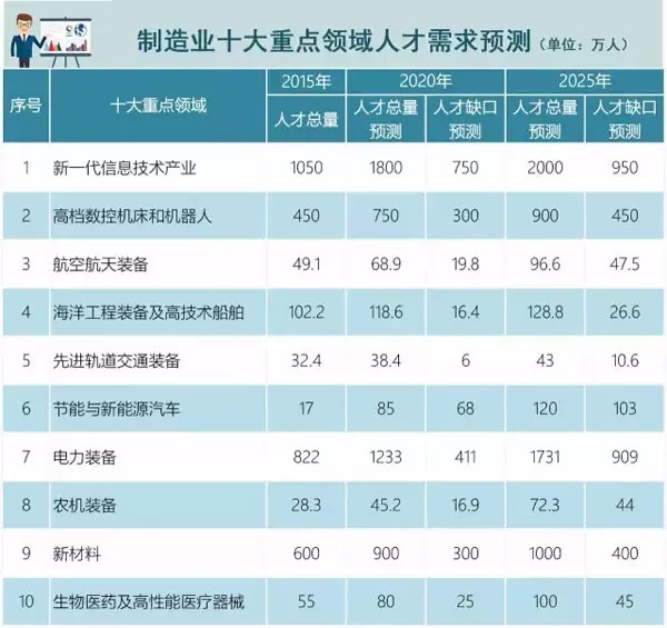 中国制造2025”需要什么样技能人才？