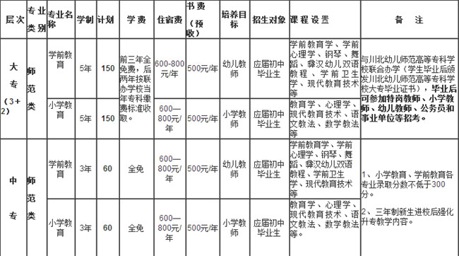 四川省彝文学校开设哪些专业？