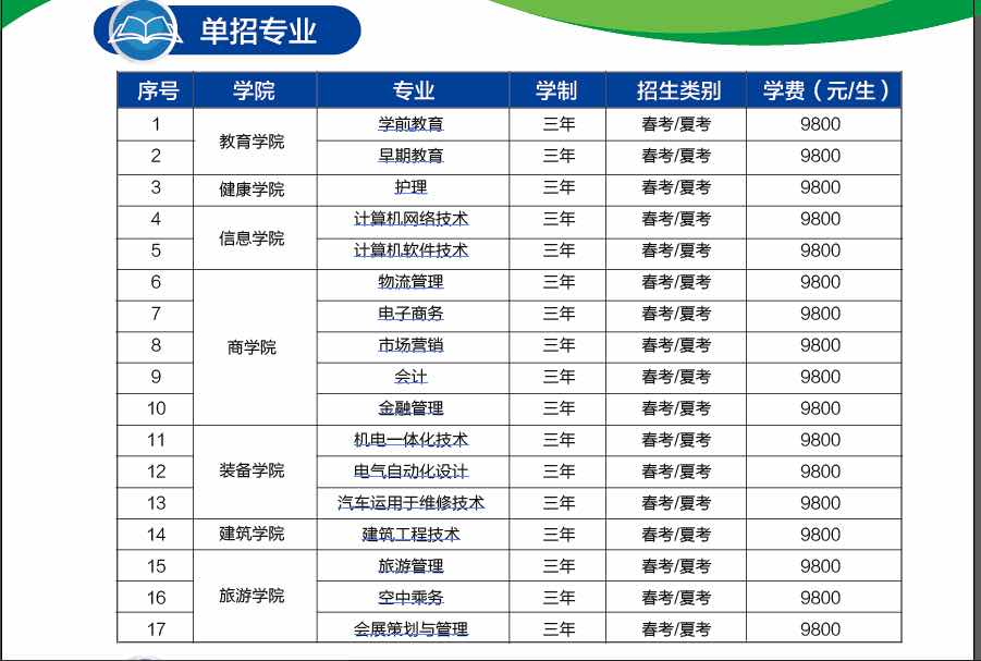 青岛恒星科技学院单招专业有哪些？计划多少？