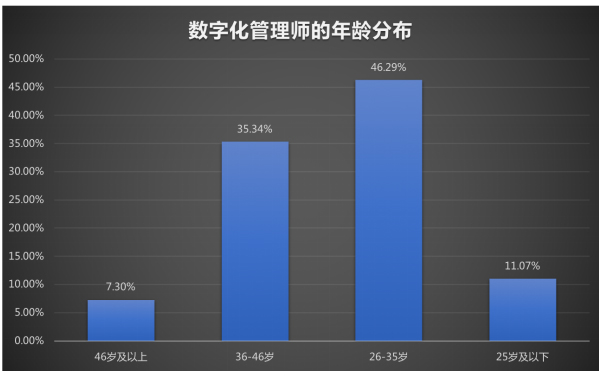 数字化管理师就业景气现状分析报告|新职业