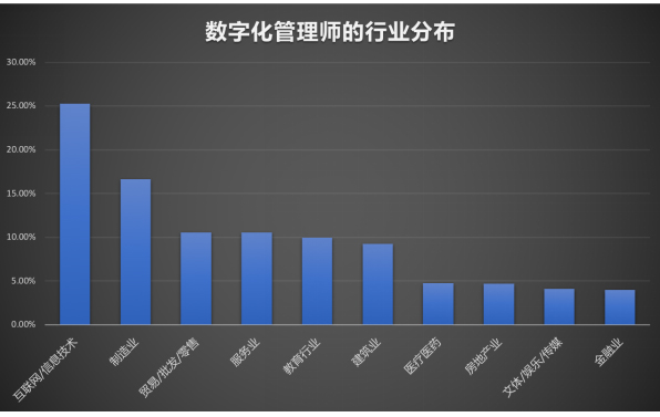 数字化管理师就业景气现状分析报告|新职业