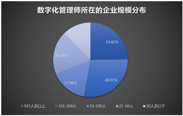 数字化管理师就业景气现状分析报告|新职业