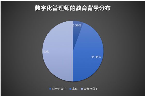 数字化管理师就业景气现状分析报告|新职业