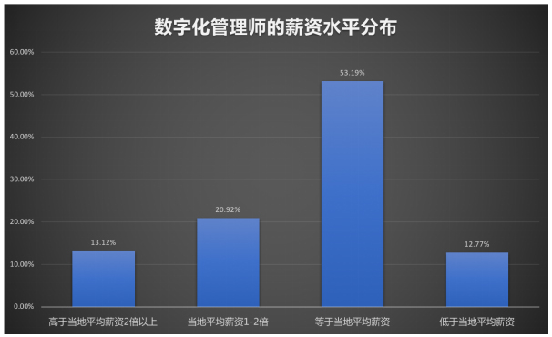 数字化管理师就业景气现状分析报告|新职业