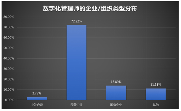 数字化管理师就业景气现状分析报告|新职业