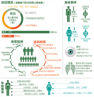 云南征兵2020年已有10余万人报名参军