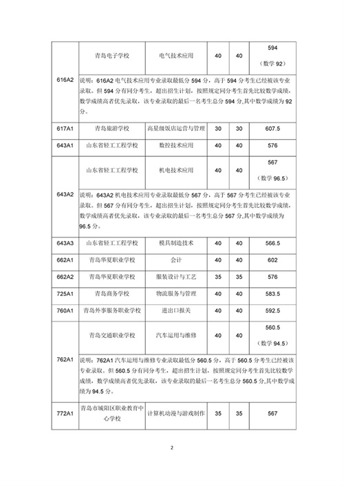 2019山东青岛中考低分数控制线是多少