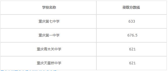 重庆市立信职业高级中学2020年录取分数线是多少？