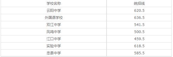 重庆市渝中区职业教育中心2020年录取分数线