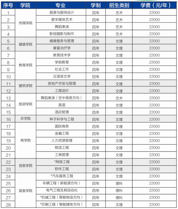 青岛恒星科技学院本科专业有哪些？报名条件有哪些？