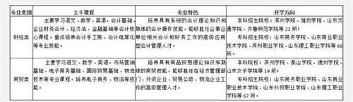 山东省潍坊商业学校春季高考班怎么样？