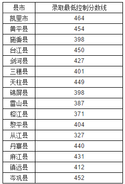 2020年贵州黔东南中考分数线公布,各高中录取分数线和时间